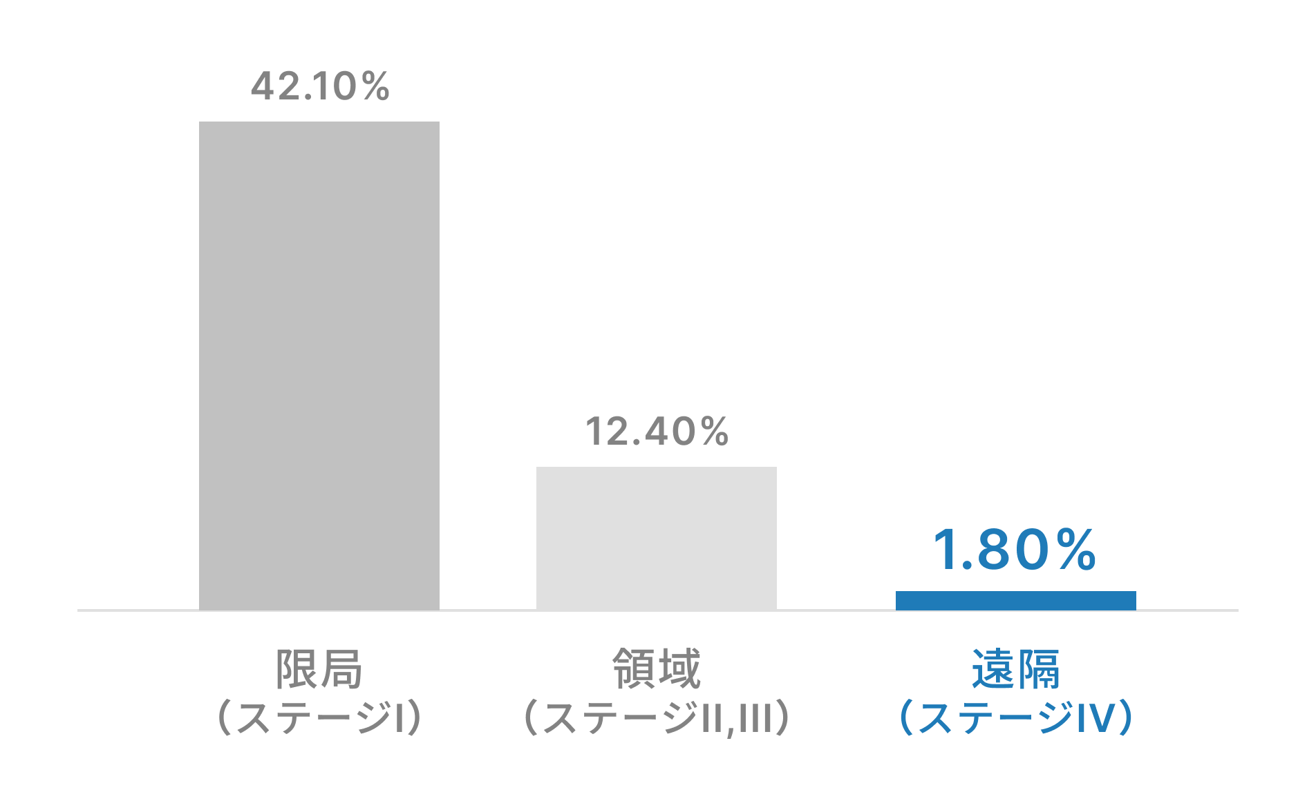 すい臓がんの進行具合