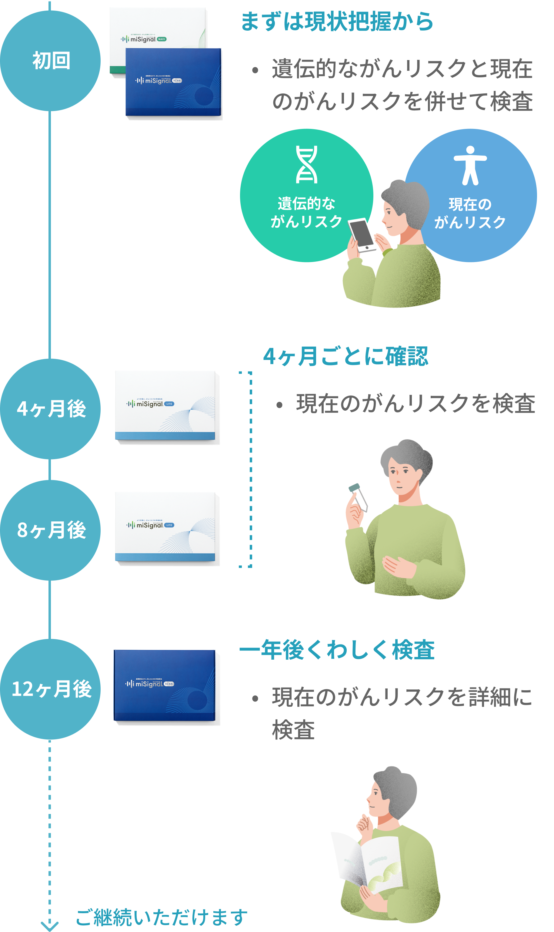 お届けスケジュール