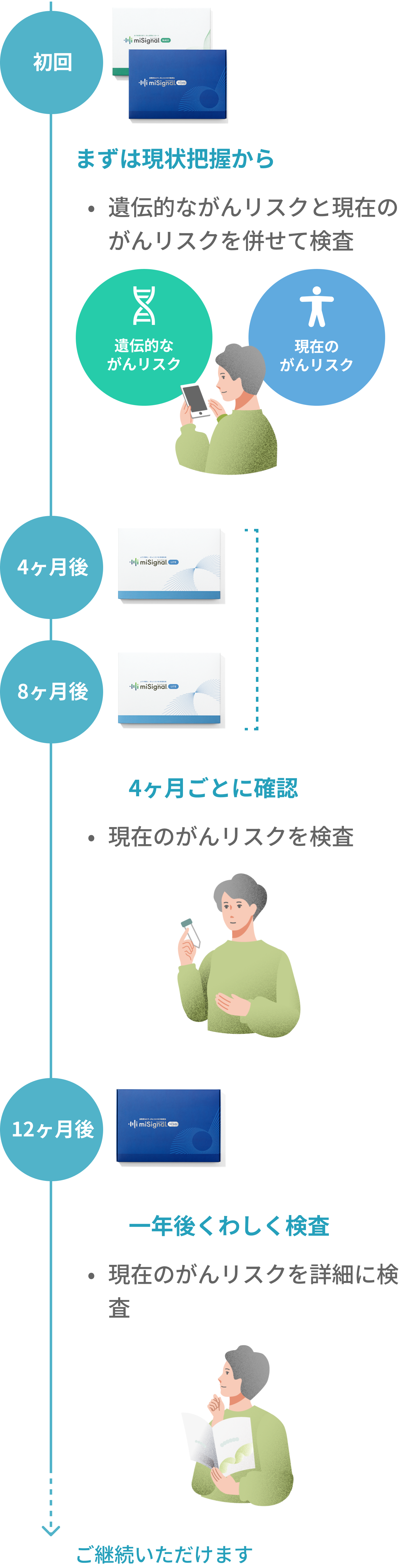 お届けスケジュール