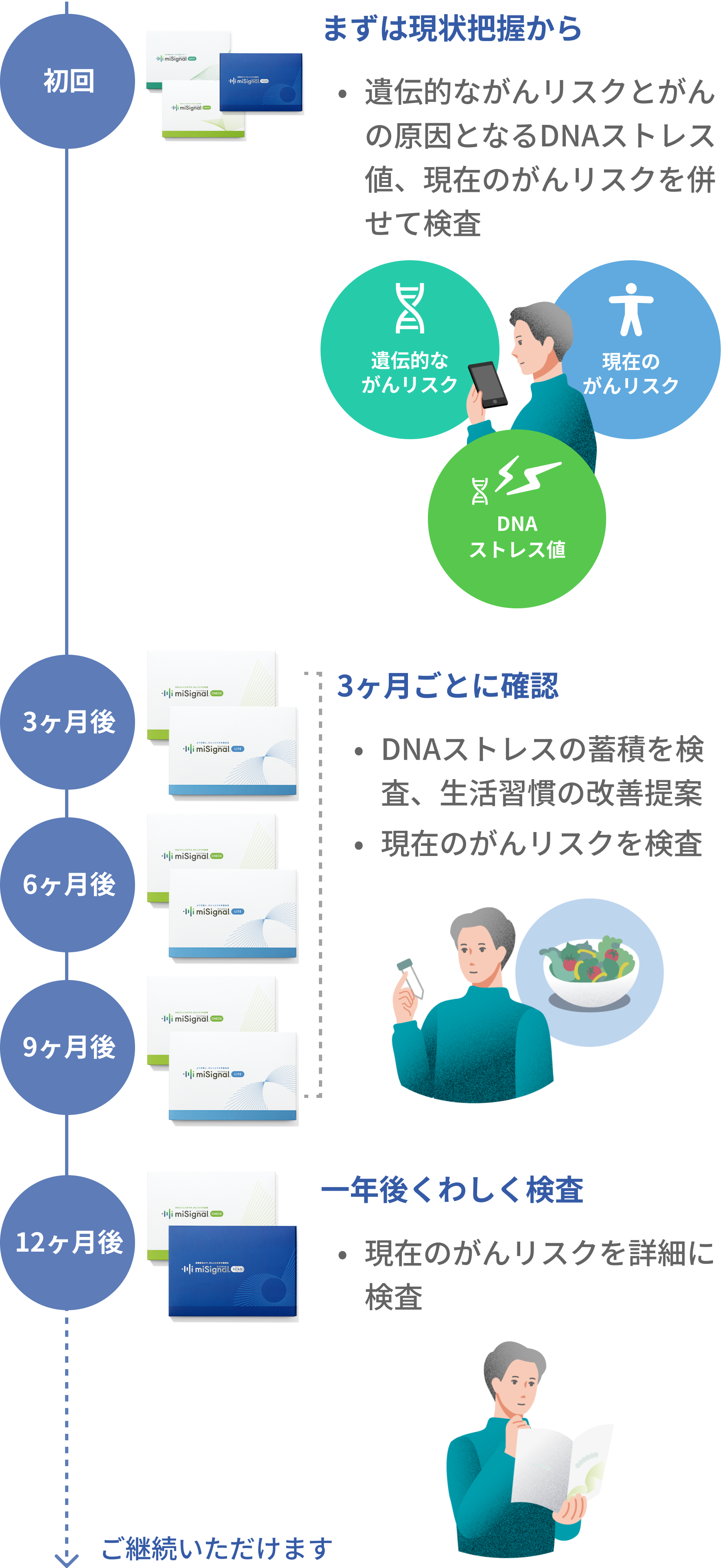 お届けスケジュール