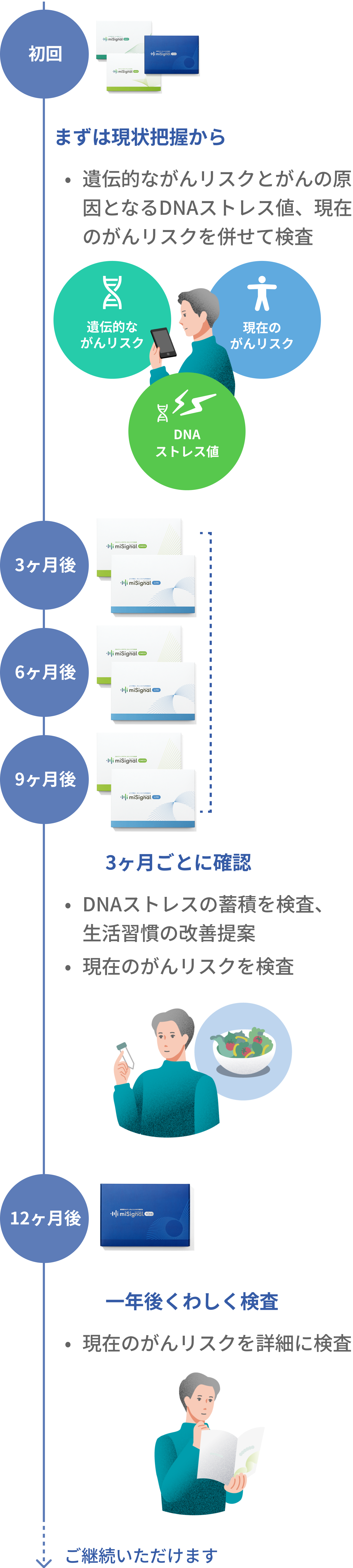 お届けスケジュール