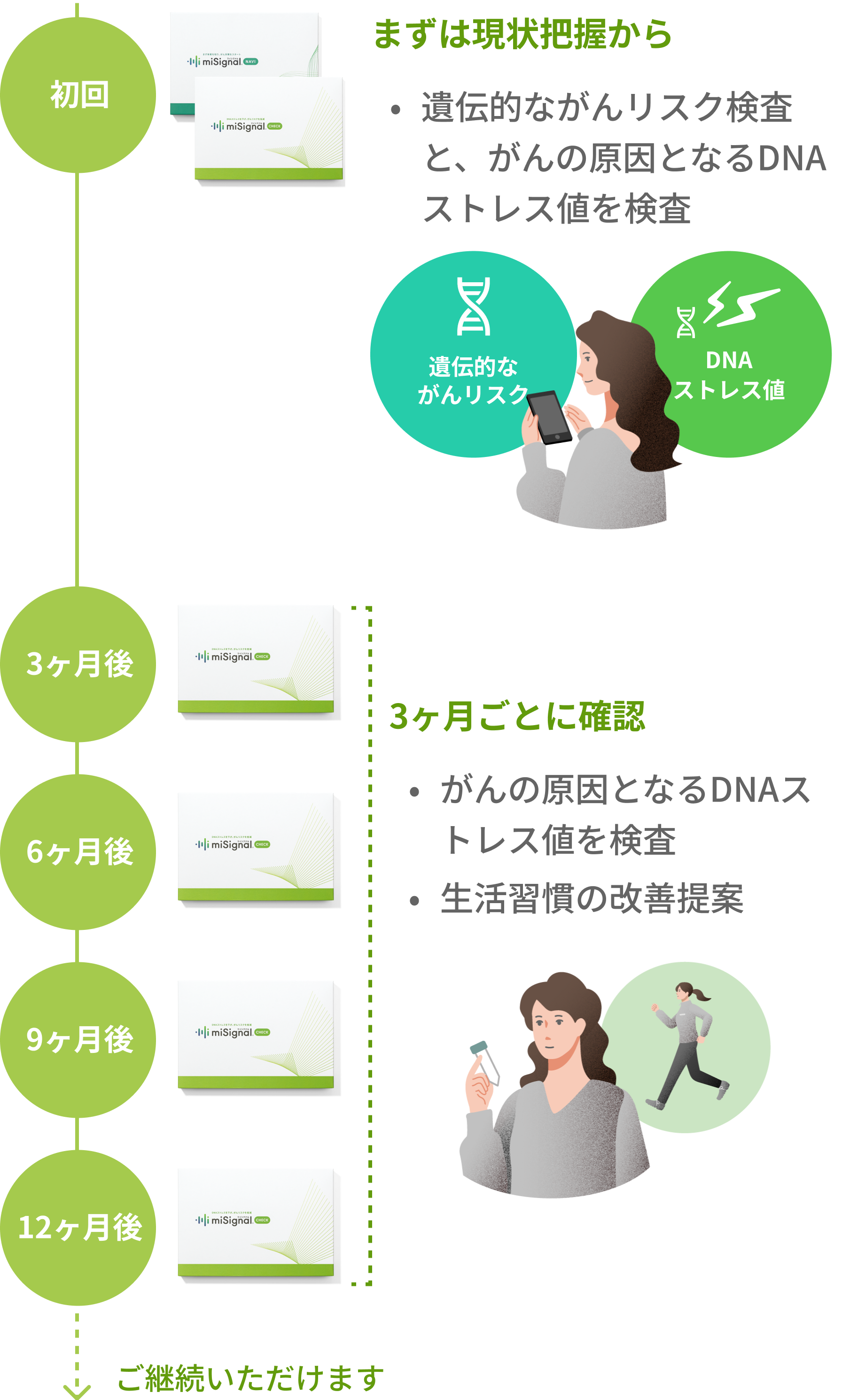 お届けスケジュール