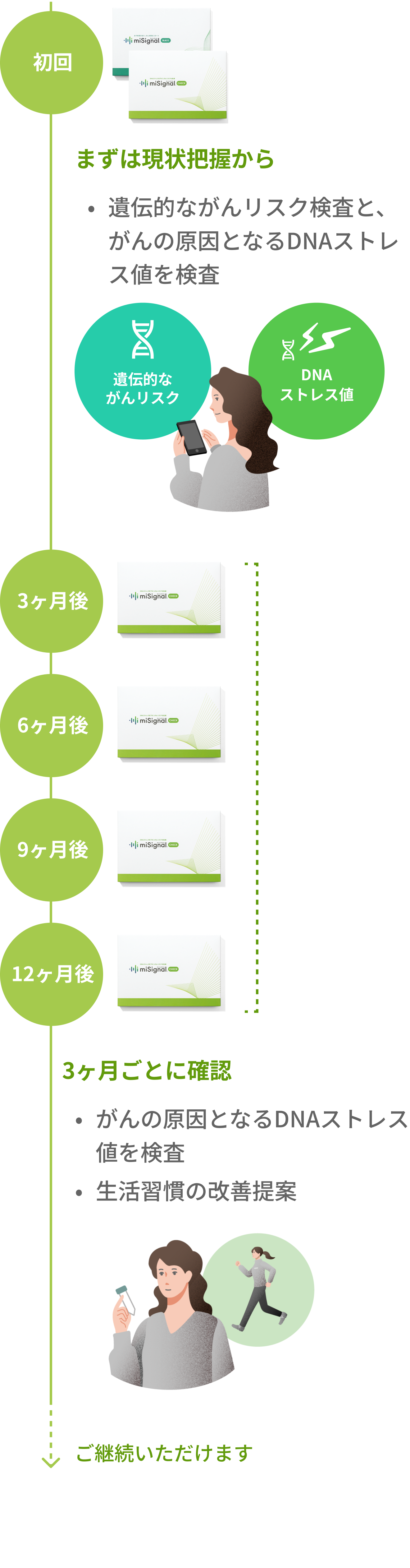 お届けスケジュール